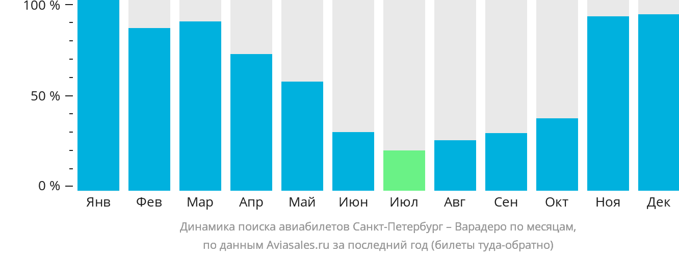 Динамика поиска авиабилетов из Санкт-Петербурга в Варадеро по месяцам