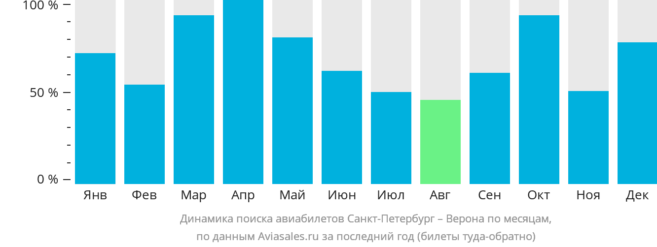 Динамика поиска авиабилетов из Санкт-Петербурга в Верону по месяцам