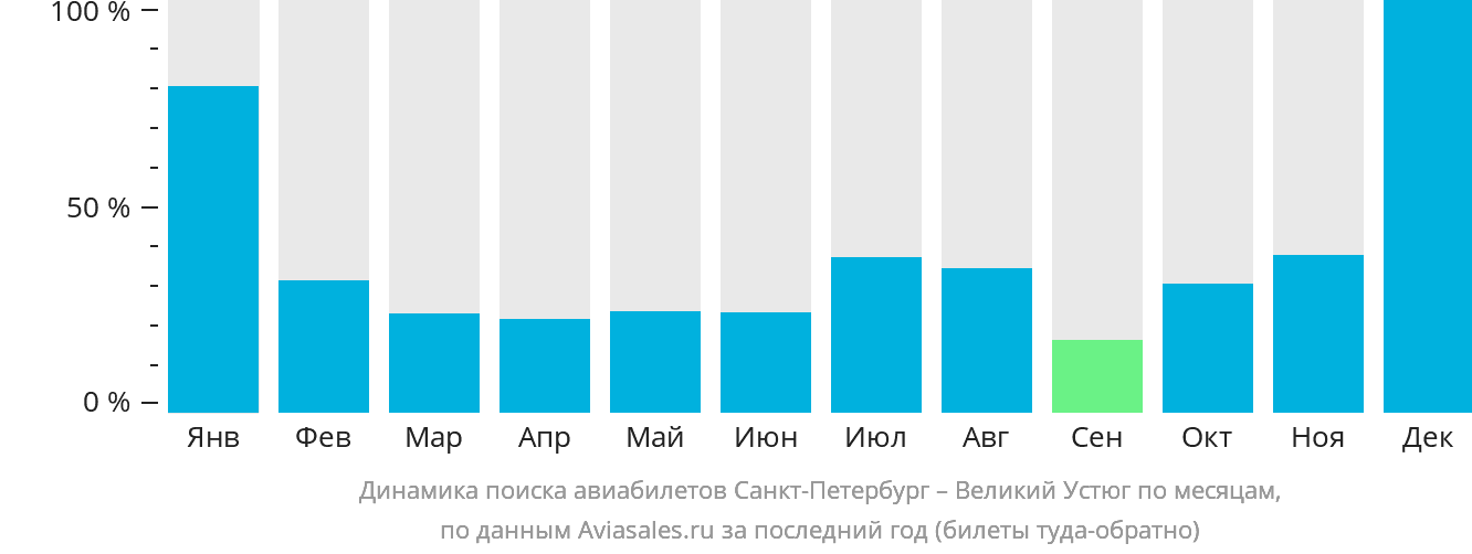 Динамика поиска авиабилетов из Санкт-Петербурга в Великий Устюг по месяцам