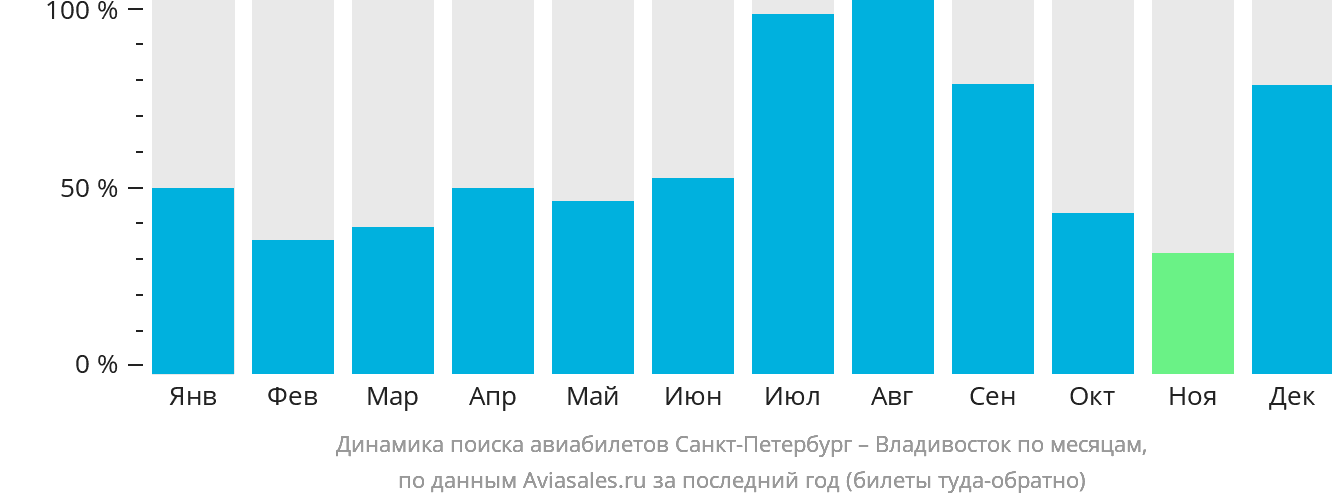 Динамика поиска авиабилетов из Санкт-Петербурга во Владивосток по месяцам