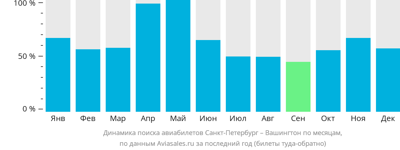 Динамика поиска авиабилетов из Санкт-Петербурга в Вашингтон по месяцам