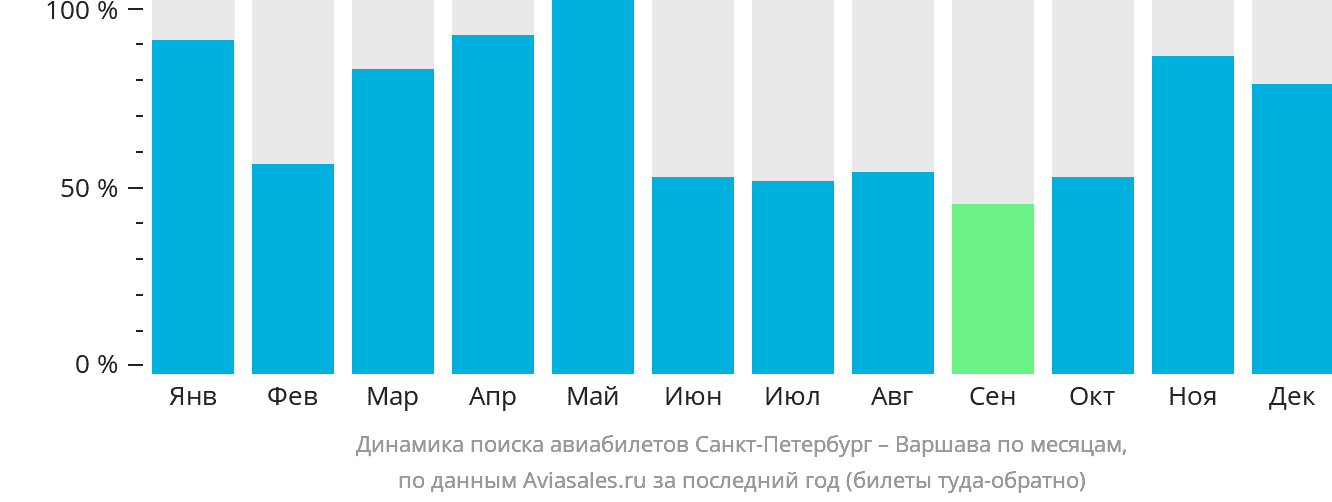 Динамика поиска авиабилетов из Санкт-Петербурга в Варшаву по месяцам