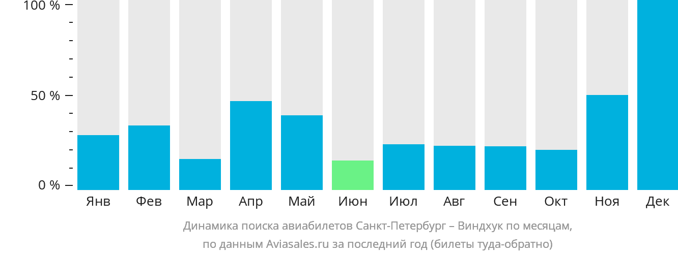 Динамика поиска авиабилетов из Санкт-Петербурга в Виндхук по месяцам