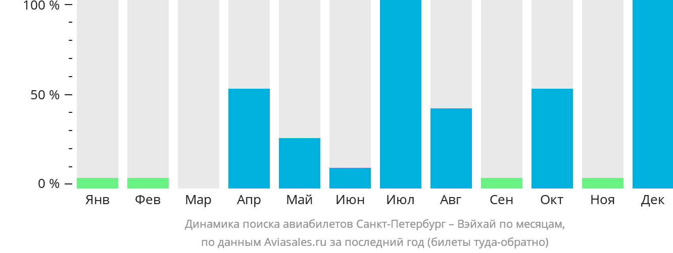 Динамика поиска авиабилетов из Санкт-Петербурга в Вэйхай по месяцам