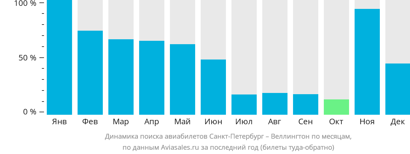 Динамика поиска авиабилетов из Санкт-Петербурга в Веллингтон по месяцам
