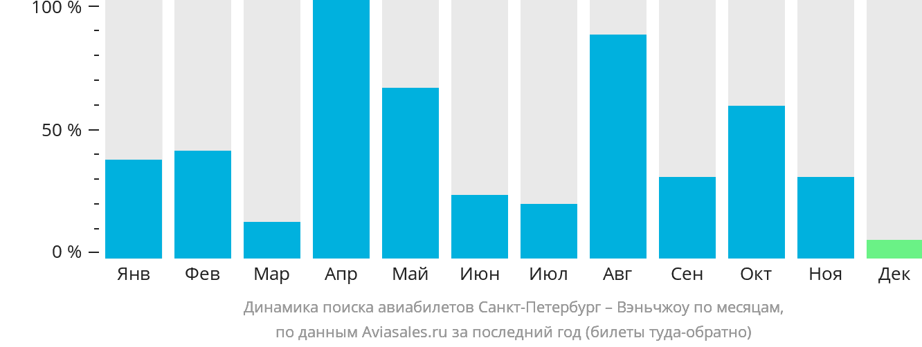 Динамика поиска авиабилетов из Санкт-Петербурга в Вэньчжоу по месяцам