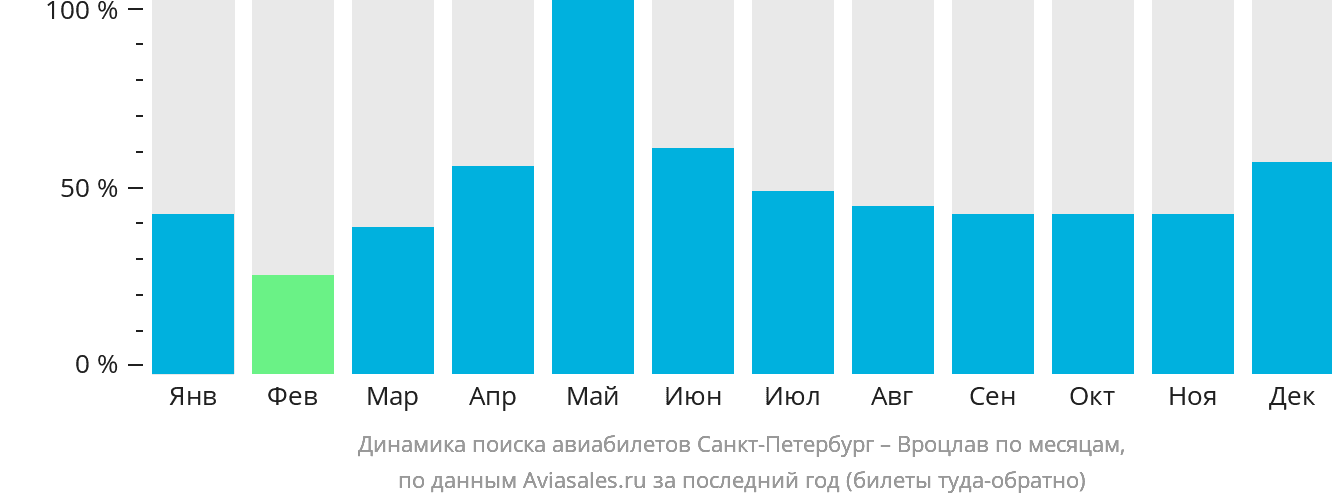 Динамика поиска авиабилетов из Санкт-Петербурга в Вроцлав по месяцам