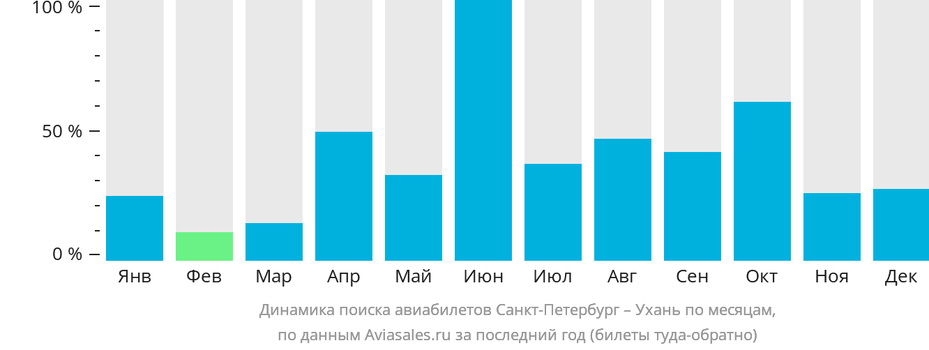 Динамика поиска авиабилетов из Санкт-Петербурга в Ухань по месяцам