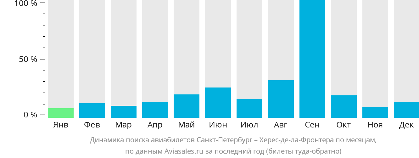 Динамика поиска авиабилетов из Санкт-Петербурга в Херес-де-ла-Фронтеру по месяцам