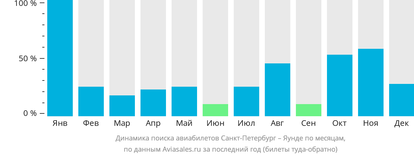 Динамика поиска авиабилетов из Санкт-Петербурга в Яунде по месяцам