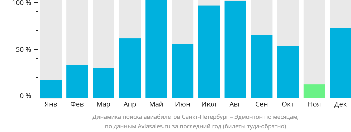 Динамика поиска авиабилетов из Санкт-Петербурга в Эдмонтон по месяцам
