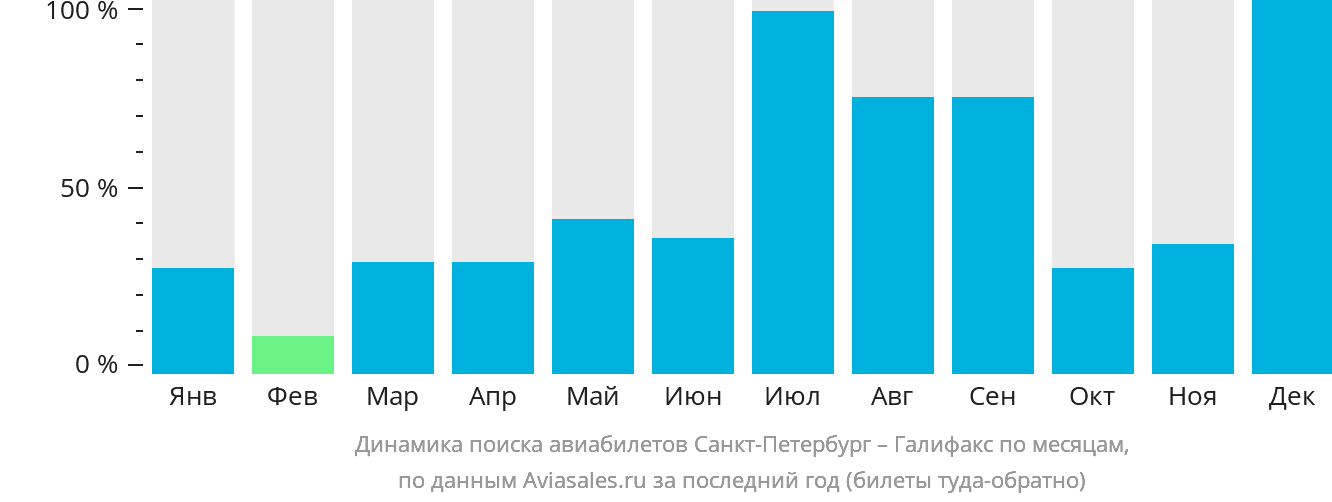 Динамика поиска авиабилетов из Санкт-Петербурга в Галифакс по месяцам