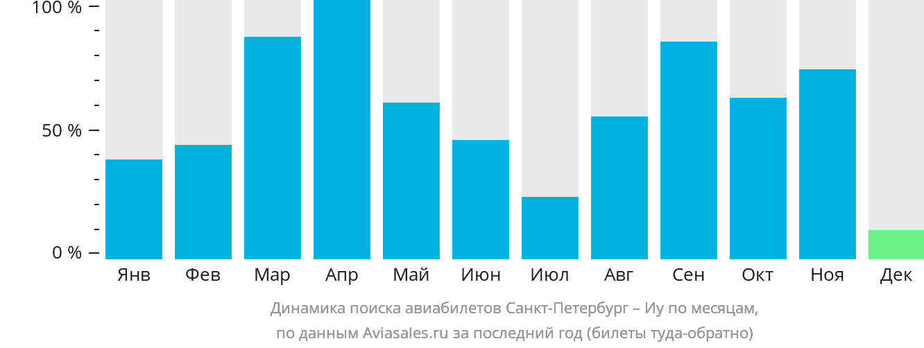 Динамика поиска авиабилетов из Санкт-Петербурга в Иу по месяцам