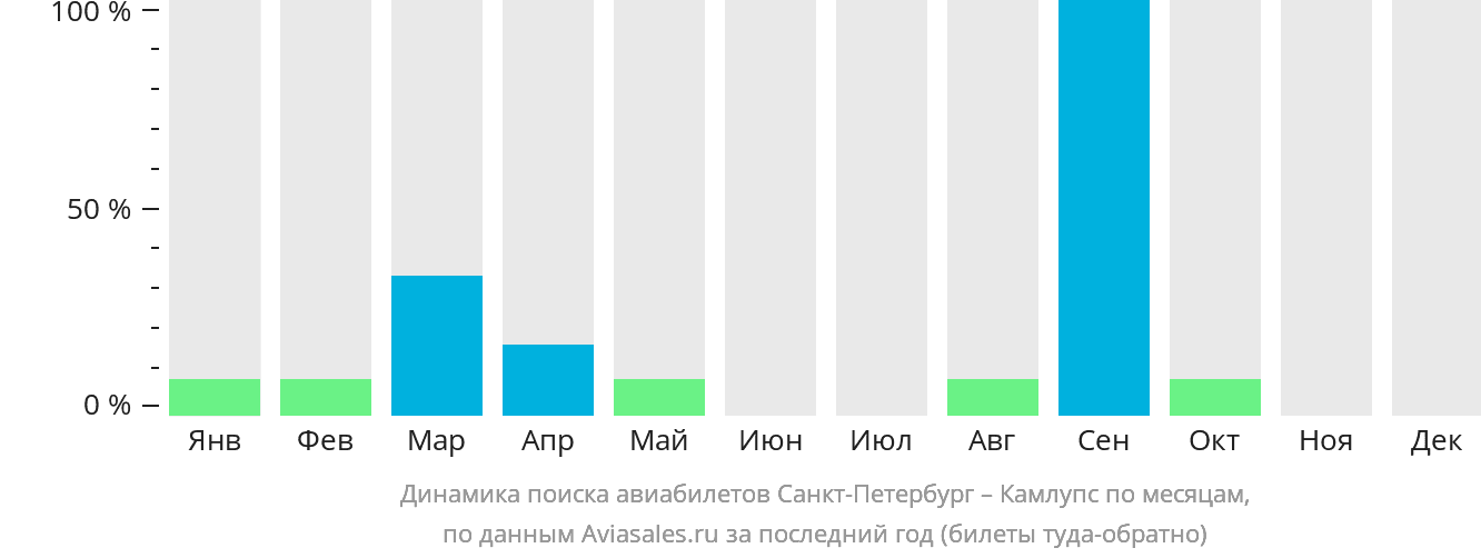 Динамика поиска авиабилетов из Санкт-Петербурга в Камлупс по месяцам
