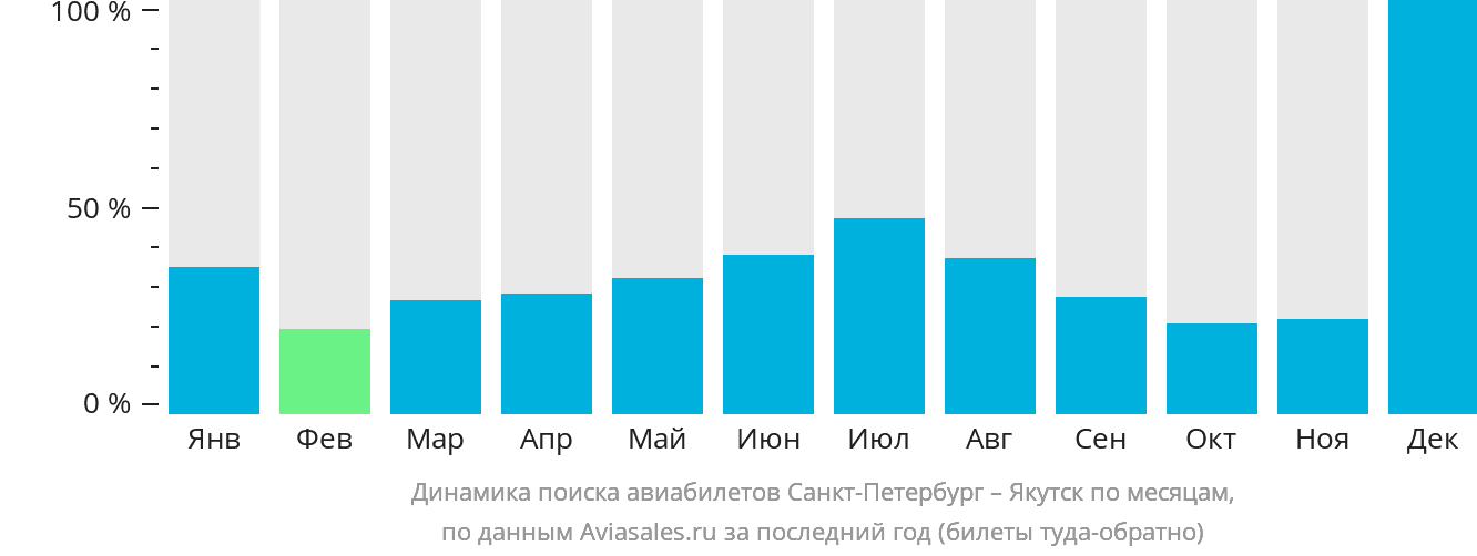 Динамика поиска авиабилетов из Санкт-Петербурга в Якутск по месяцам