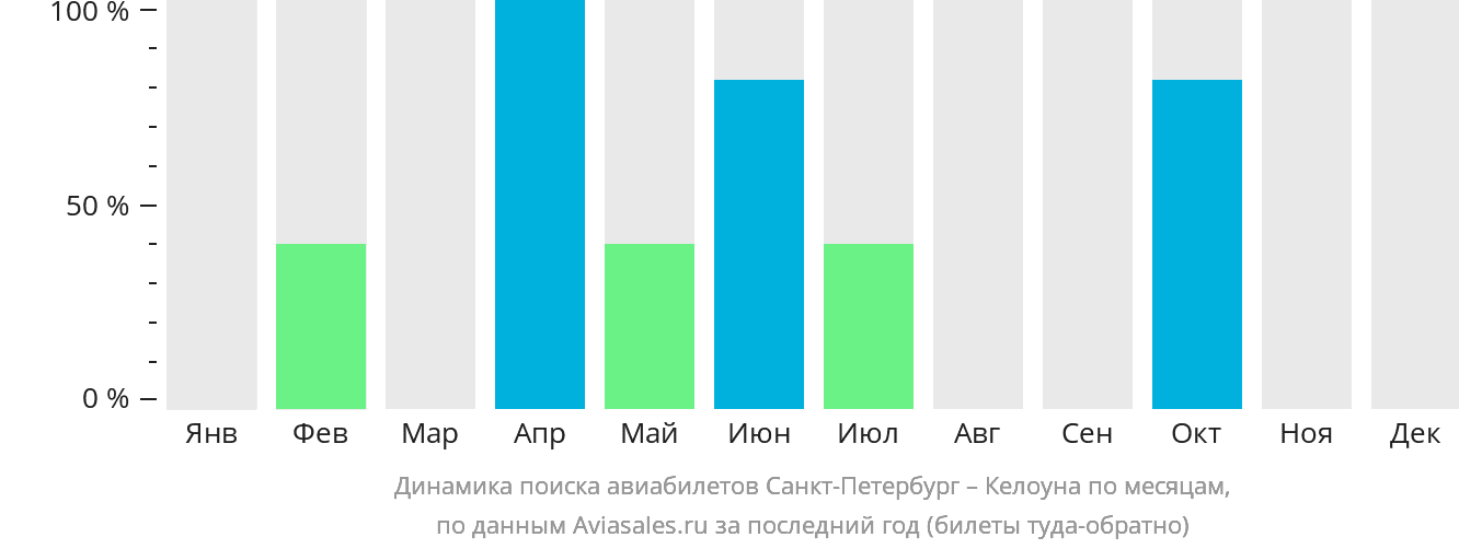 Динамика поиска авиабилетов из Санкт-Петербурга в Келоуну по месяцам
