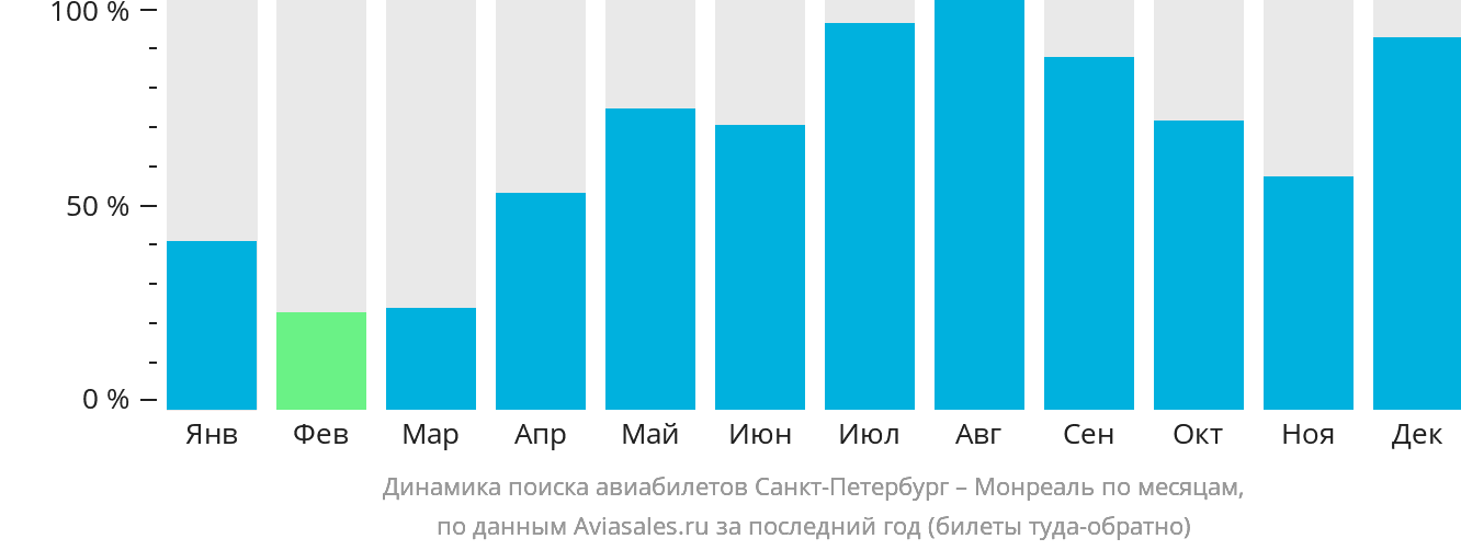 Динамика поиска авиабилетов из Санкт-Петербурга в Монреаль по месяцам