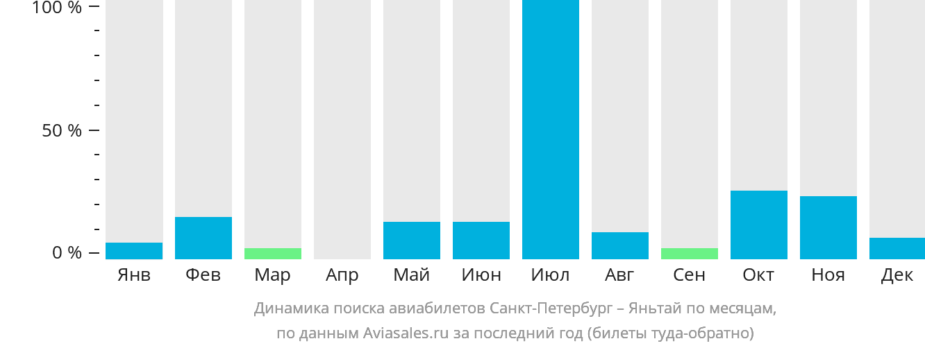 Динамика поиска авиабилетов из Санкт-Петербурга в Яньтай по месяцам