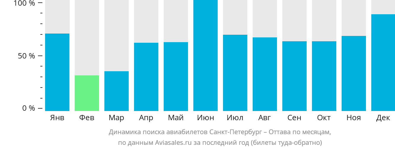 Динамика поиска авиабилетов из Санкт-Петербурга в Оттаву по месяцам