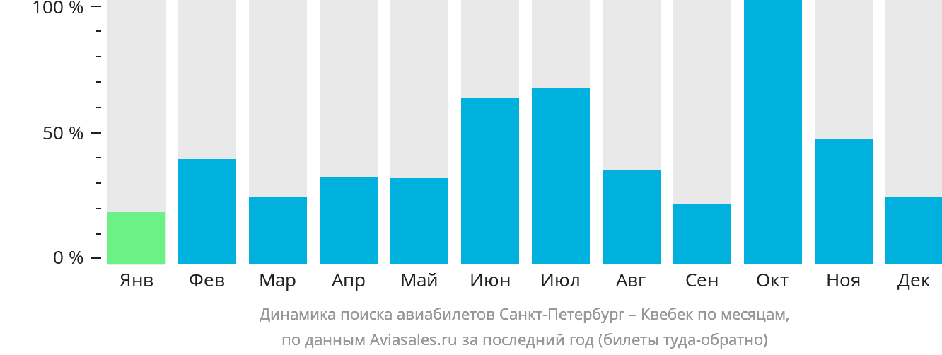 Динамика поиска авиабилетов из Санкт-Петербурга в Квебек по месяцам