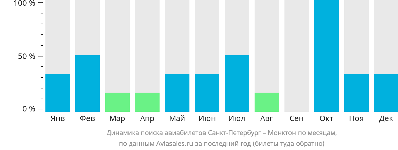 Динамика поиска авиабилетов из Санкт-Петербурга в Монктон по месяцам