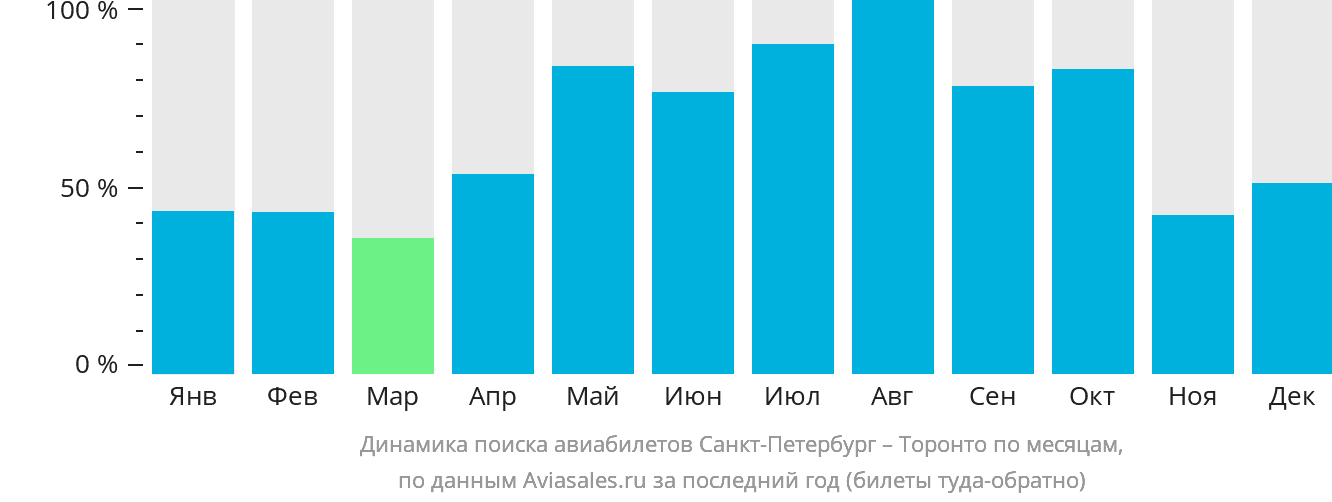 Динамика поиска авиабилетов из Санкт-Петербурга в Торонто по месяцам