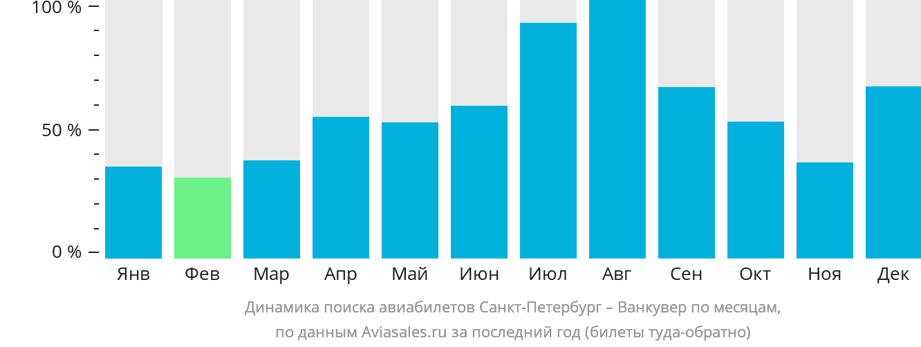 Динамика поиска авиабилетов из Санкт-Петербурга в Ванкувер по месяцам
