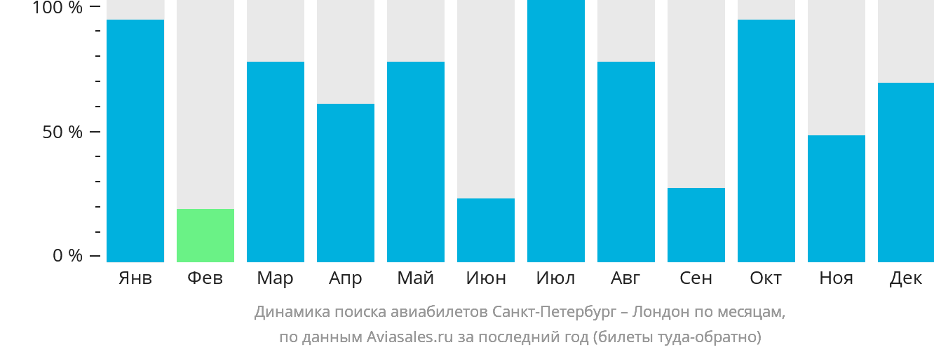 Динамика поиска авиабилетов из Санкт-Петербурга в Лондон по месяцам