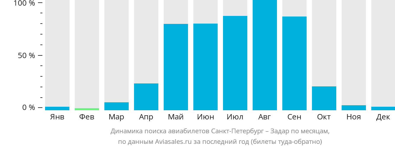 Динамика поиска авиабилетов из Санкт-Петербурга в Задар по месяцам