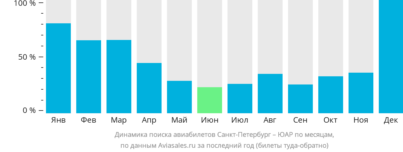 Динамика поиска авиабилетов из Санкт-Петербурга в ЮАР по месяцам