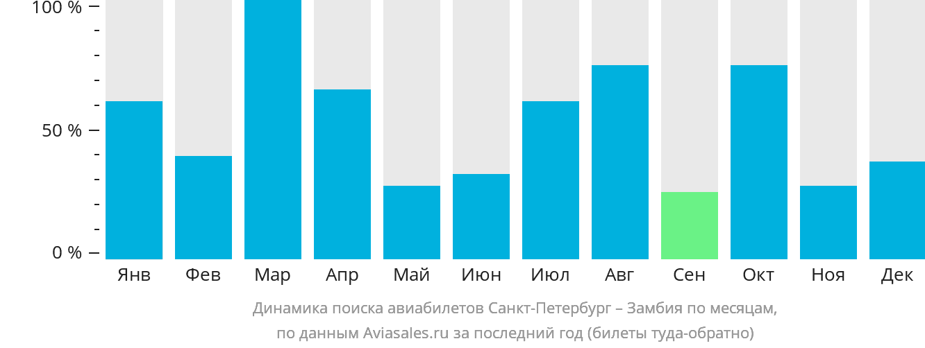 Динамика поиска авиабилетов из Санкт-Петербурга в Замбию по месяцам