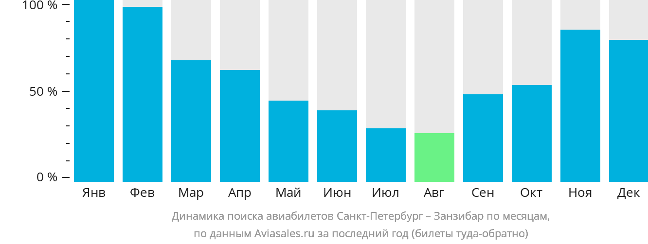 Динамика поиска авиабилетов из Санкт-Петербурга в Занзибар по месяцам