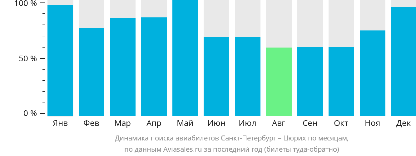 Динамика поиска авиабилетов из Санкт-Петербурга в Цюрих по месяцам