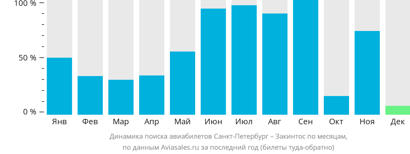 Динамика поиска авиабилетов из Санкт-Петербурга на Закинтос по месяцам