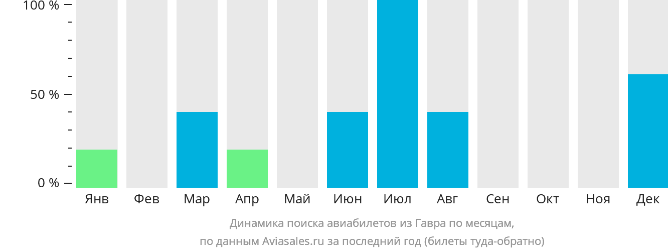 Динамика поиска авиабилетов из Гавра по месяцам