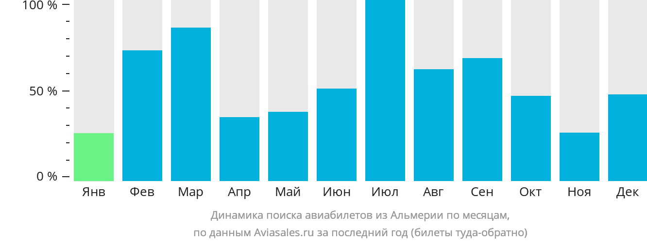 Динамика поиска авиабилетов из Альмерии по месяцам