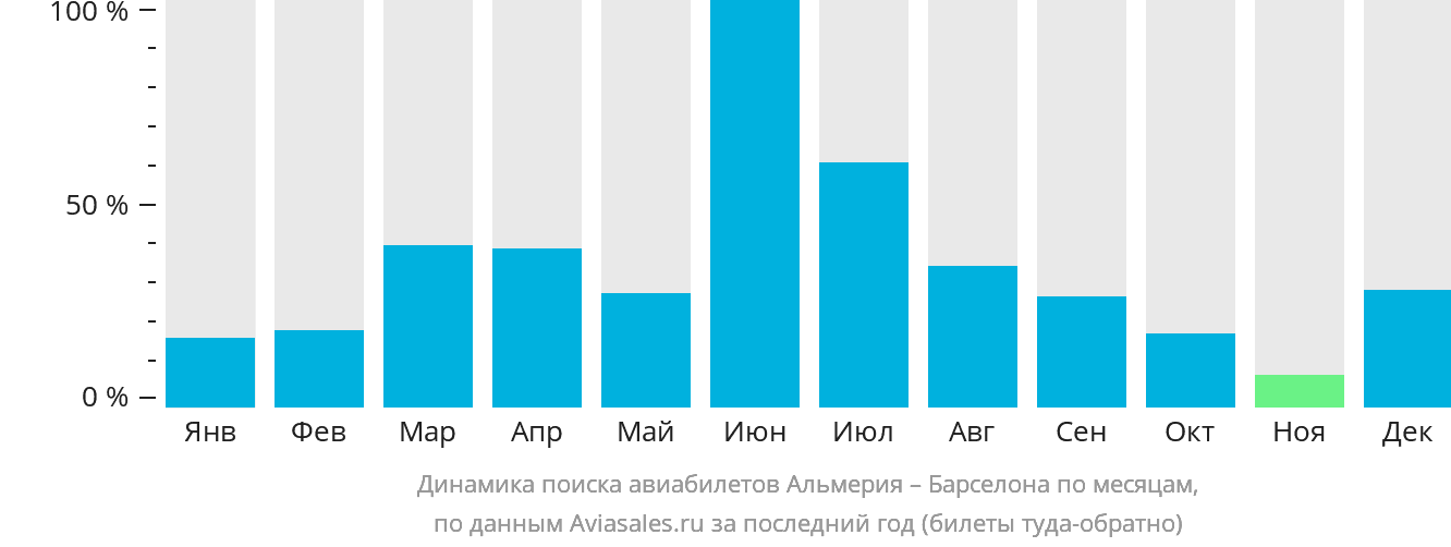 Динамика поиска авиабилетов из Альмерии в Барселону по месяцам