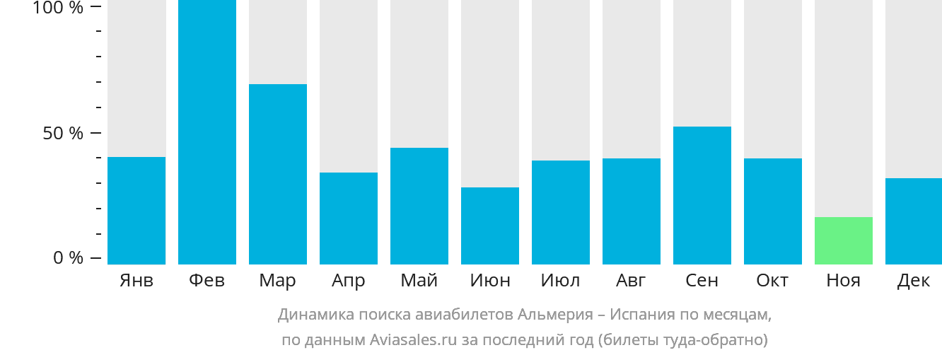 Динамика поиска авиабилетов из Альмерии в Испанию по месяцам