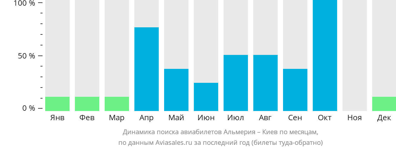 Динамика поиска авиабилетов из Альмерии в Киев по месяцам