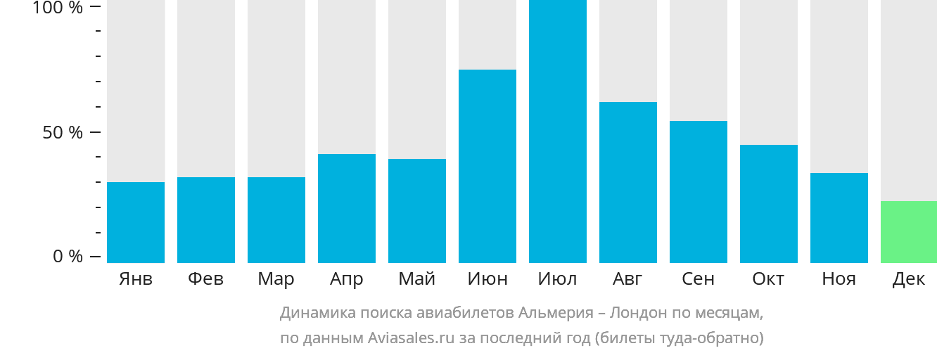 Динамика поиска авиабилетов из Альмерии в Лондон по месяцам