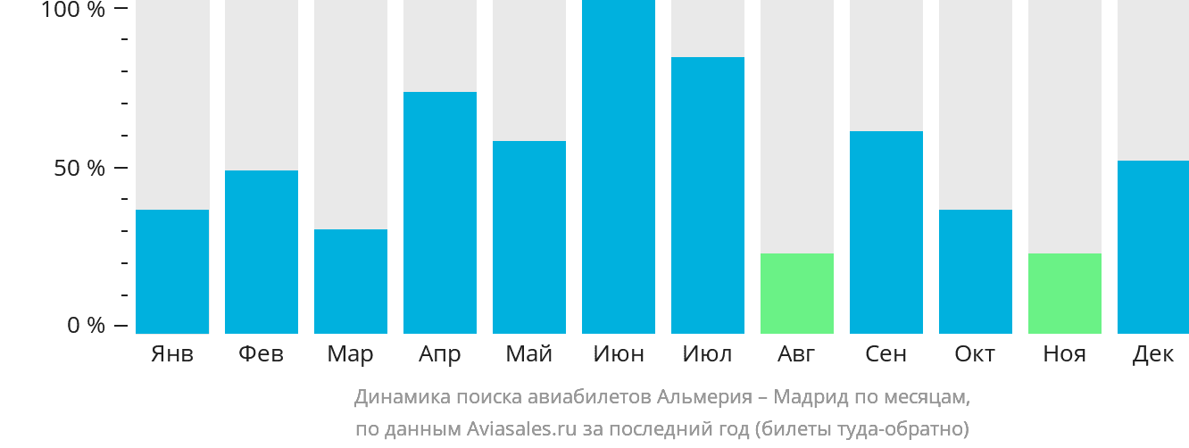 Динамика поиска авиабилетов из Альмерии в Мадрид по месяцам
