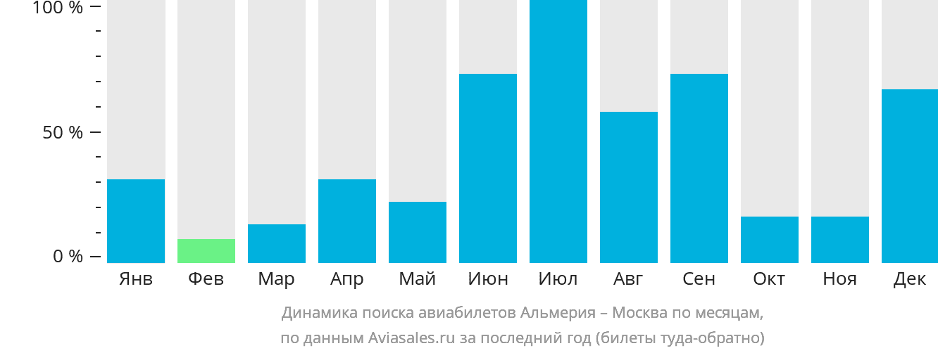 Динамика поиска авиабилетов из Альмерии в Москву по месяцам
