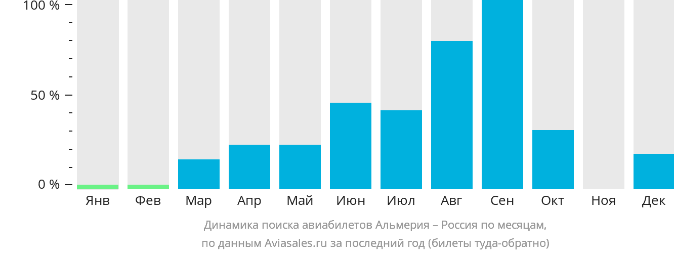 Динамика поиска авиабилетов из Альмерии в Россию по месяцам