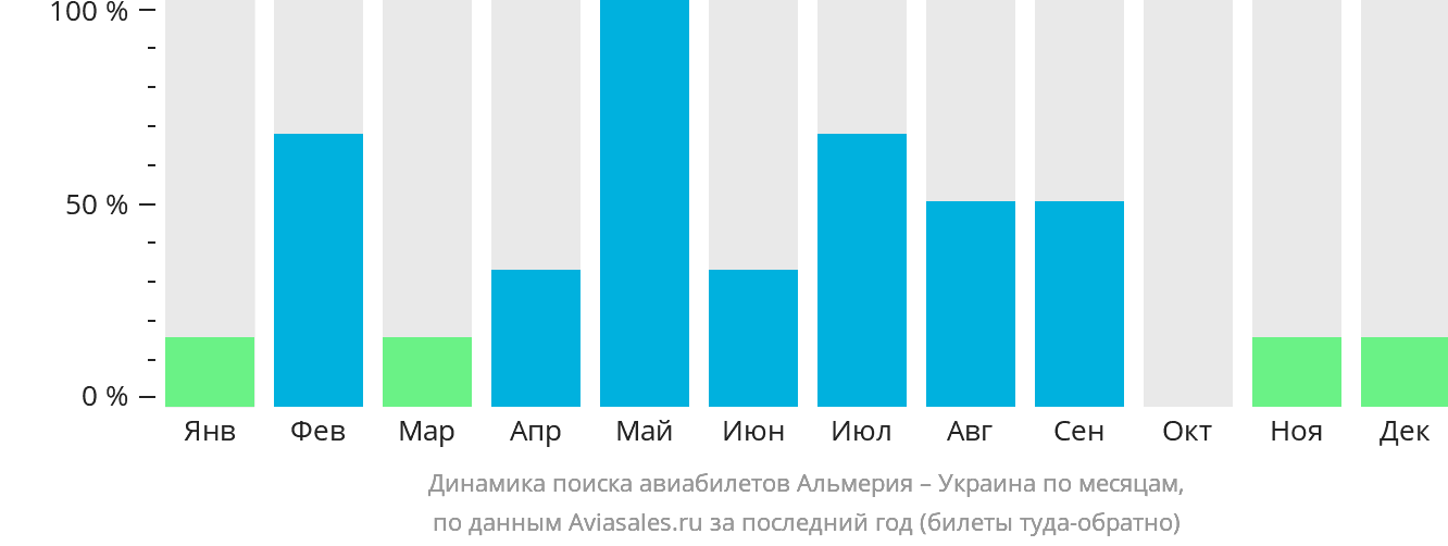 Динамика поиска авиабилетов из Альмерии в Украину по месяцам