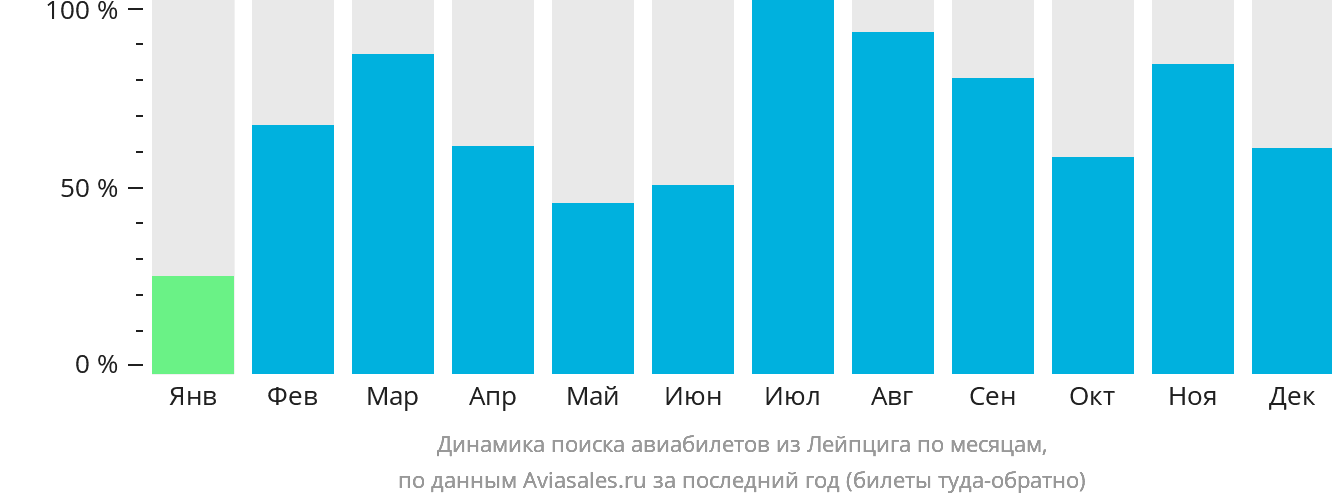 Динамика поиска авиабилетов из Лейпцига по месяцам
