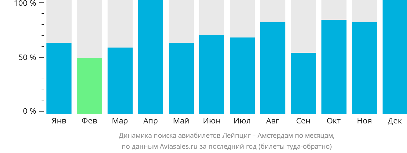 Динамика поиска авиабилетов из Лейпцига в Амстердам по месяцам