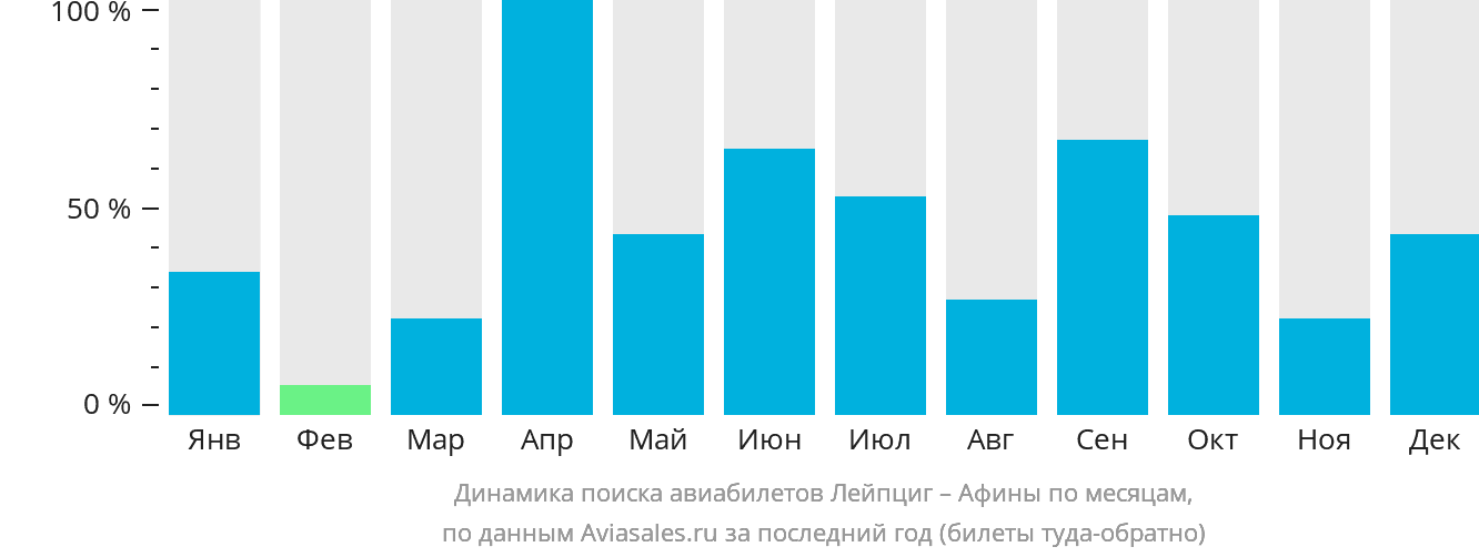 Динамика поиска авиабилетов из Лейпцига в Афины по месяцам