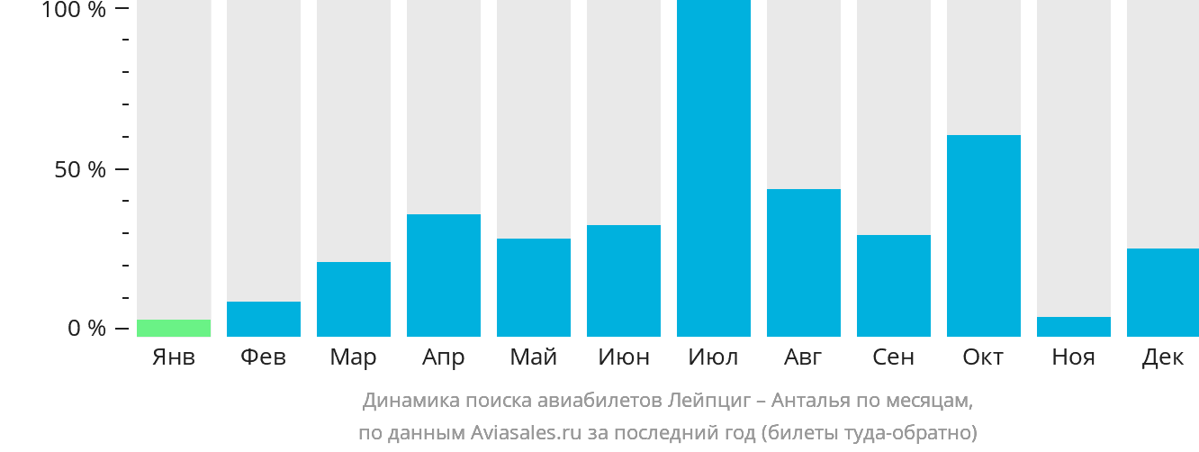 Динамика поиска авиабилетов из Лейпцига в Анталью по месяцам