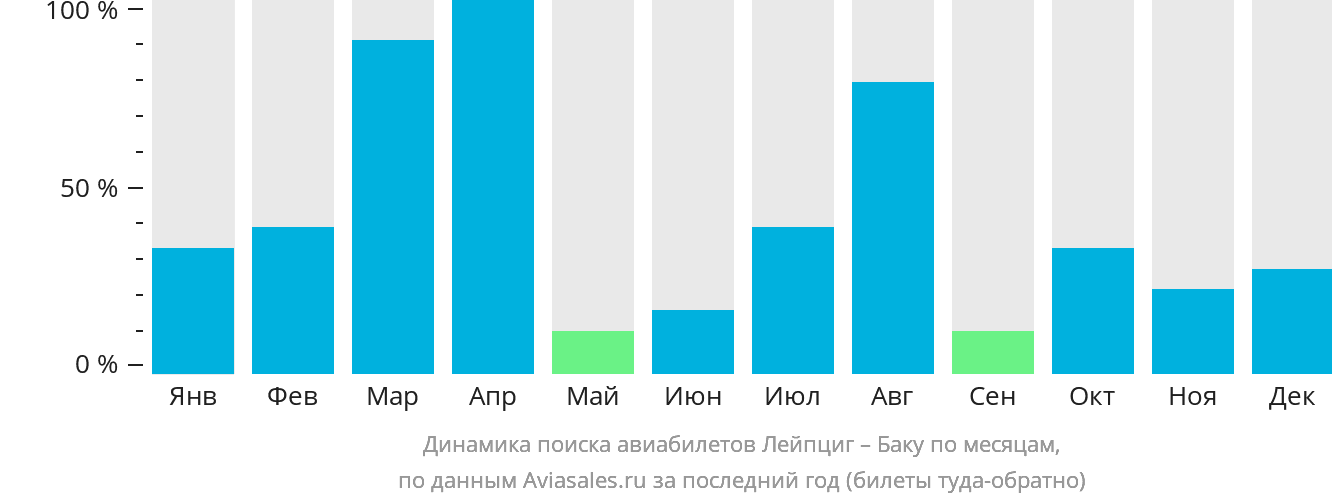 Динамика поиска авиабилетов из Лейпцига в Баку по месяцам