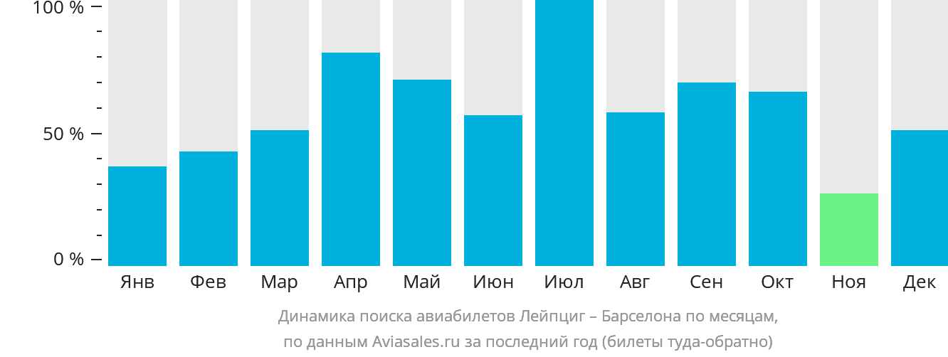 Динамика поиска авиабилетов из Лейпцига в Барселону по месяцам